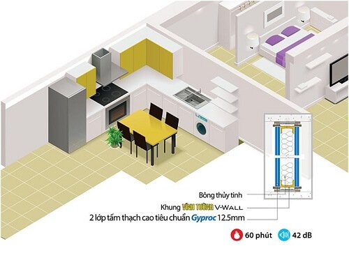 Phương án phòng cháy cho bếp