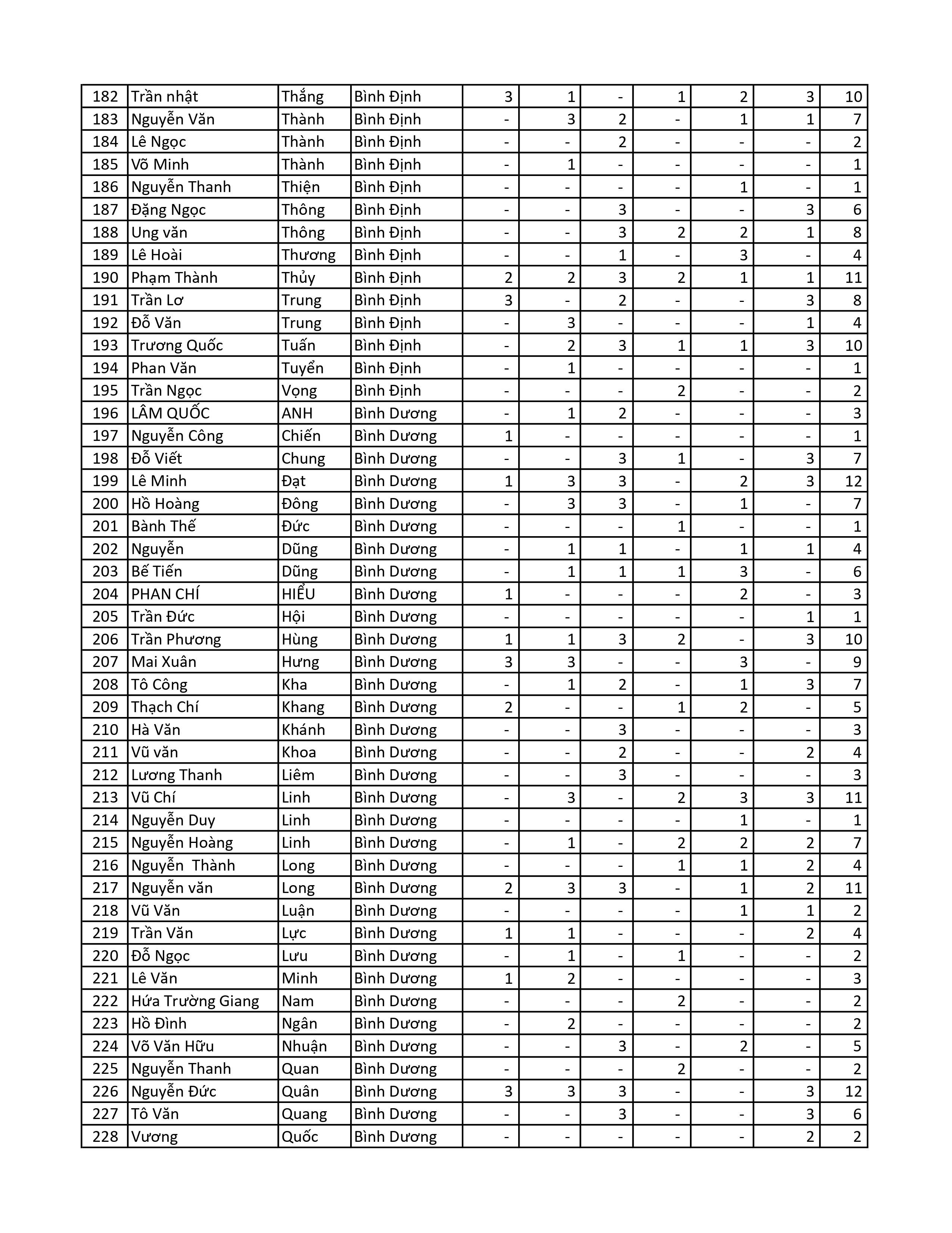 Kết quả chương trình TNMH