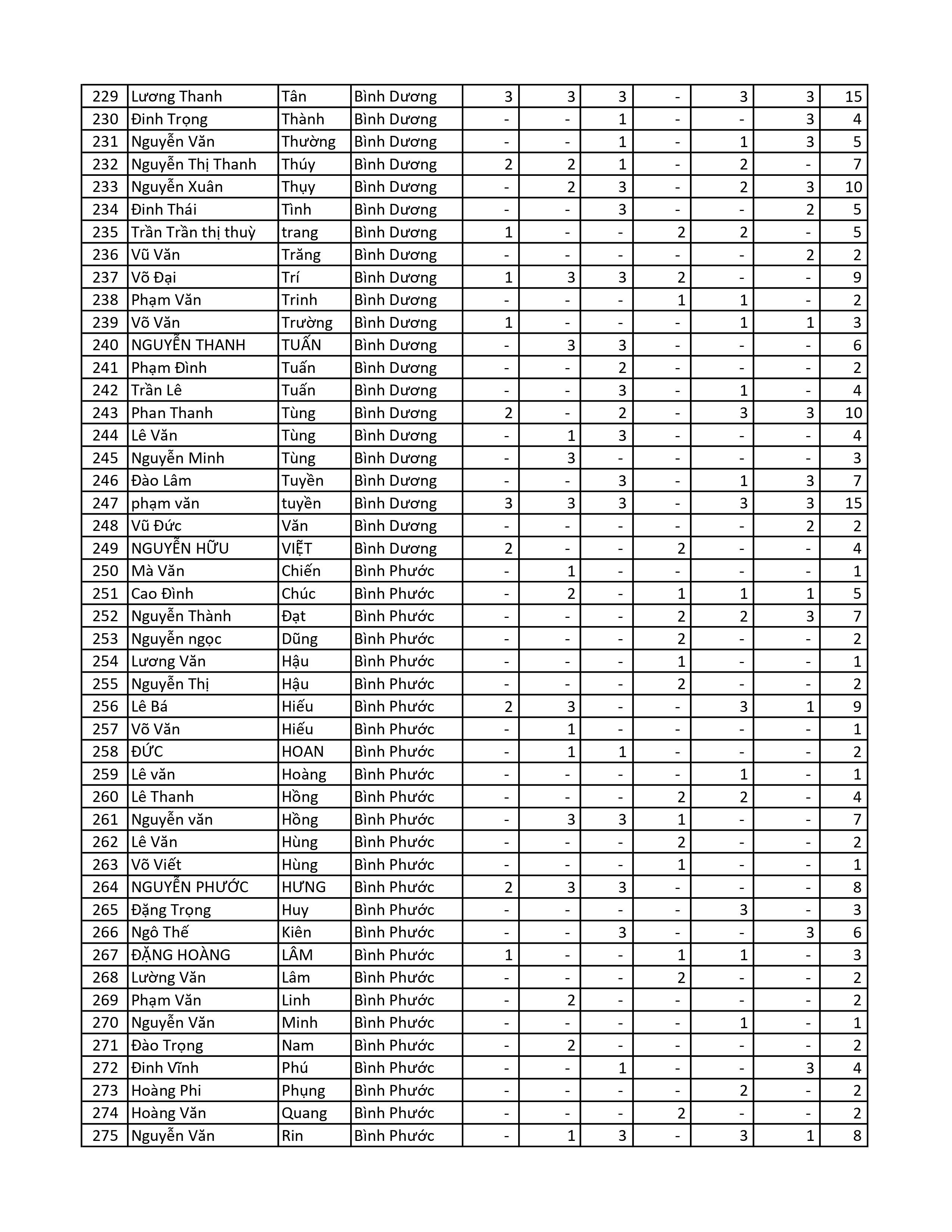 Kết quả chương trình TNMH