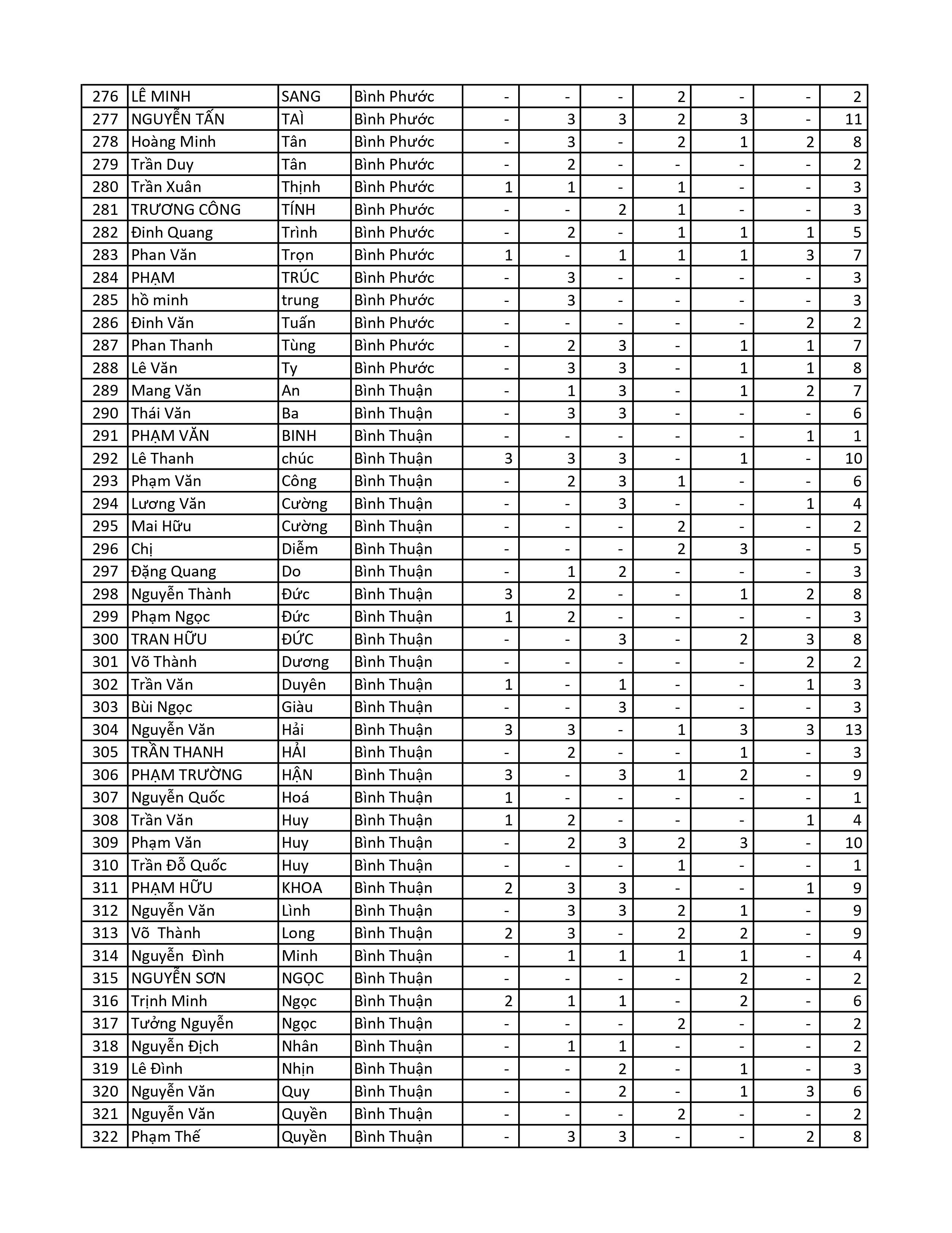 Kết quả chương trình TNMH