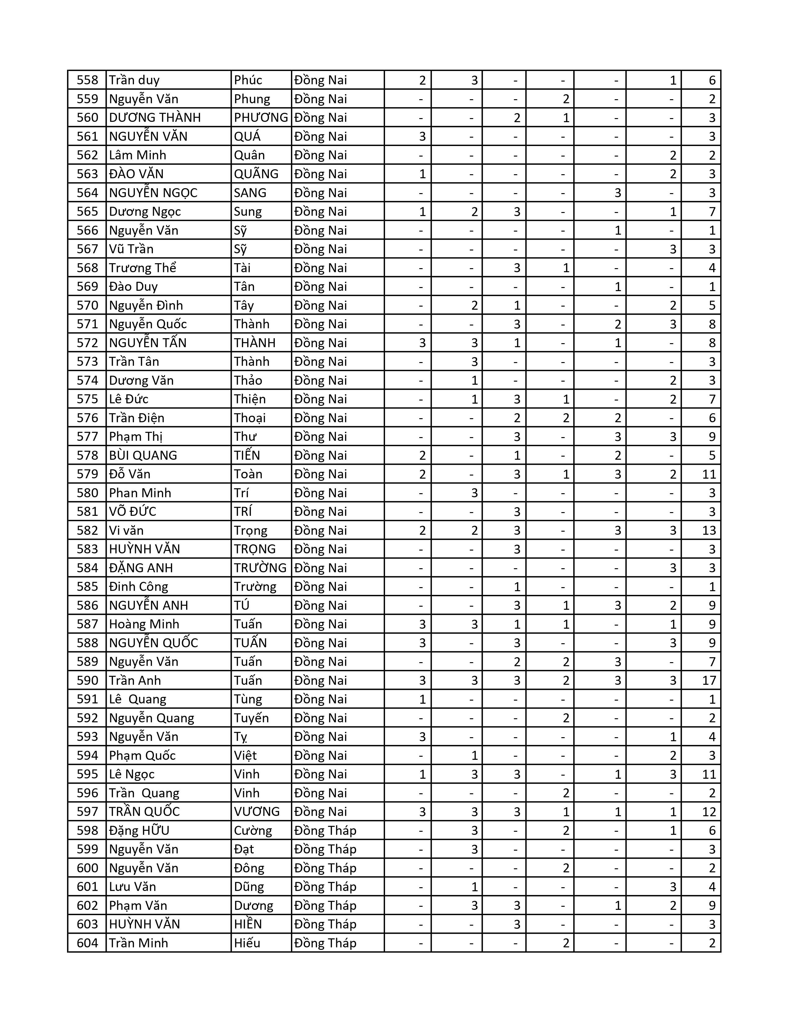 Kết quả chương trình TNMH