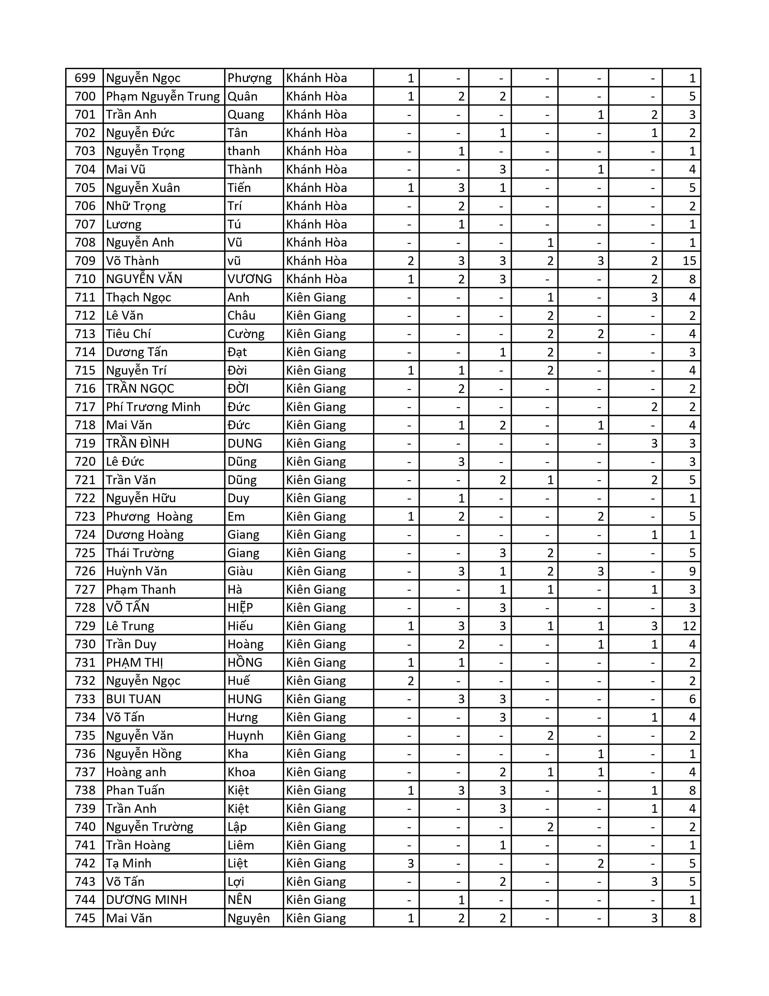 Kết quả chương trình TNMH