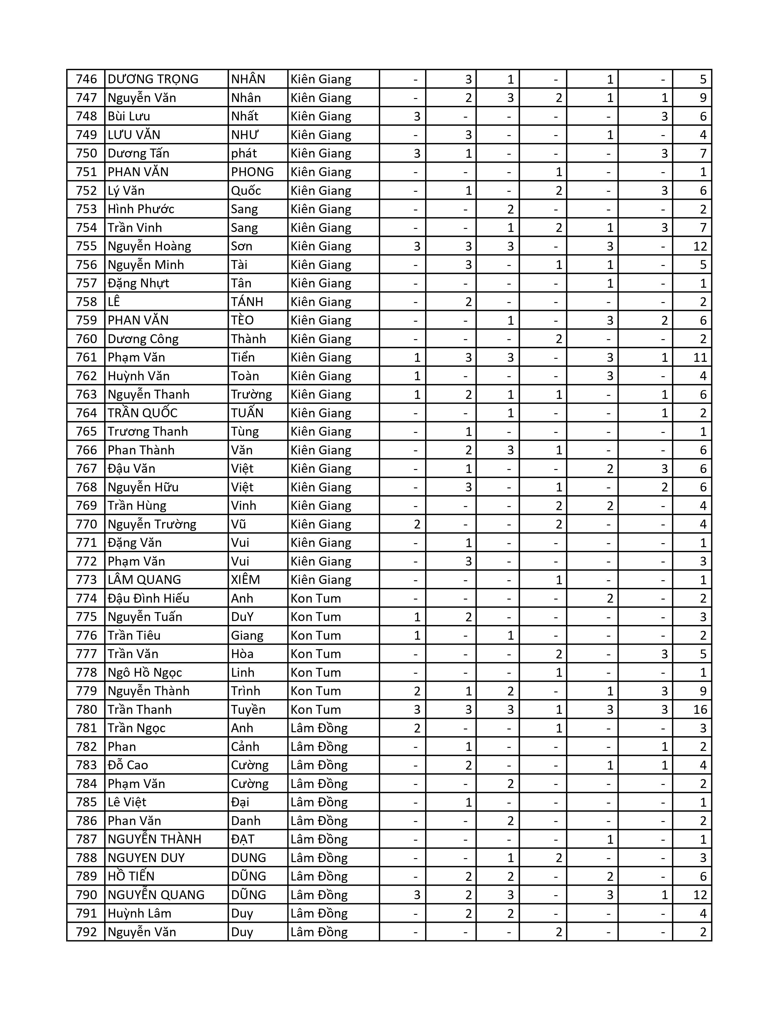 Kết quả chương trình TNMH