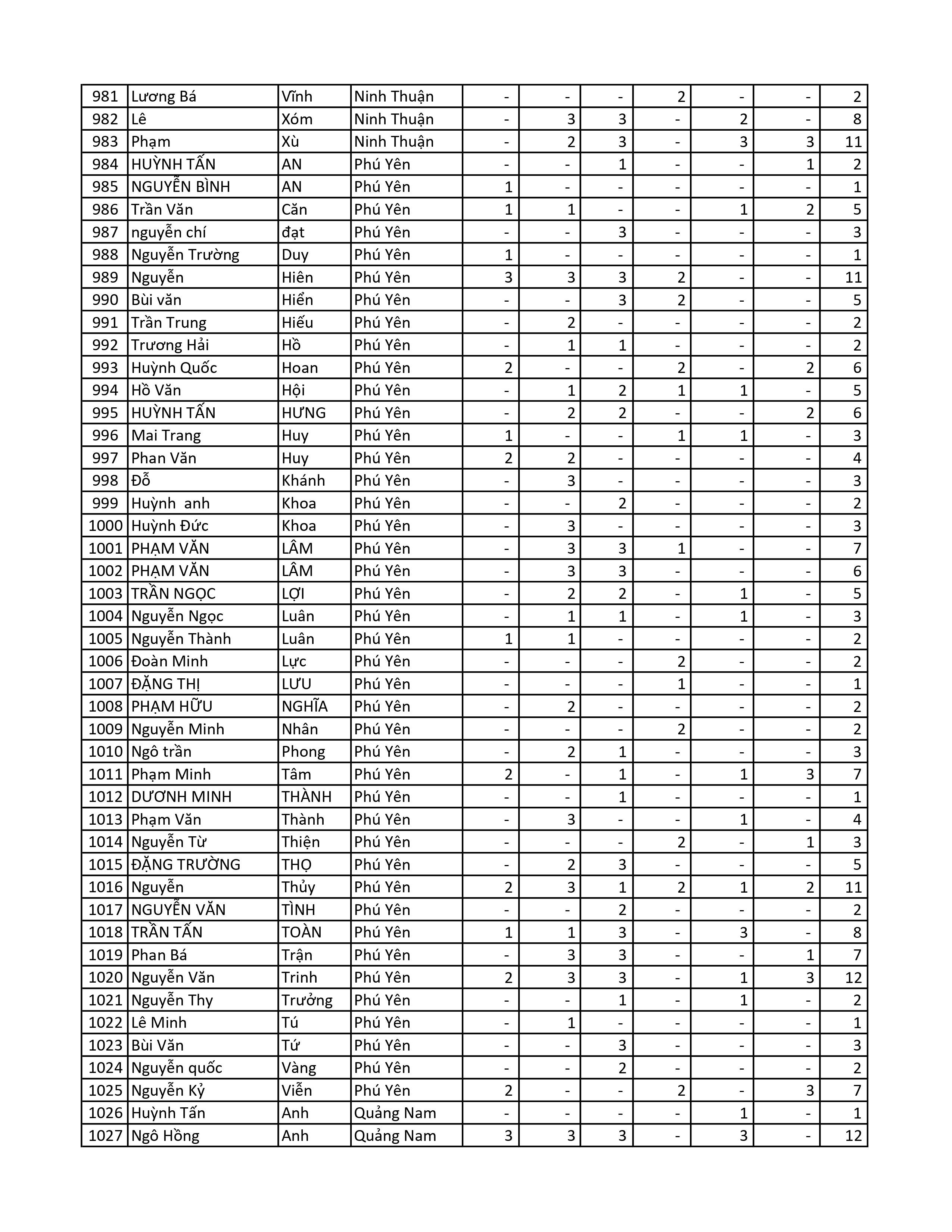 Kết quả chương trình TNMH