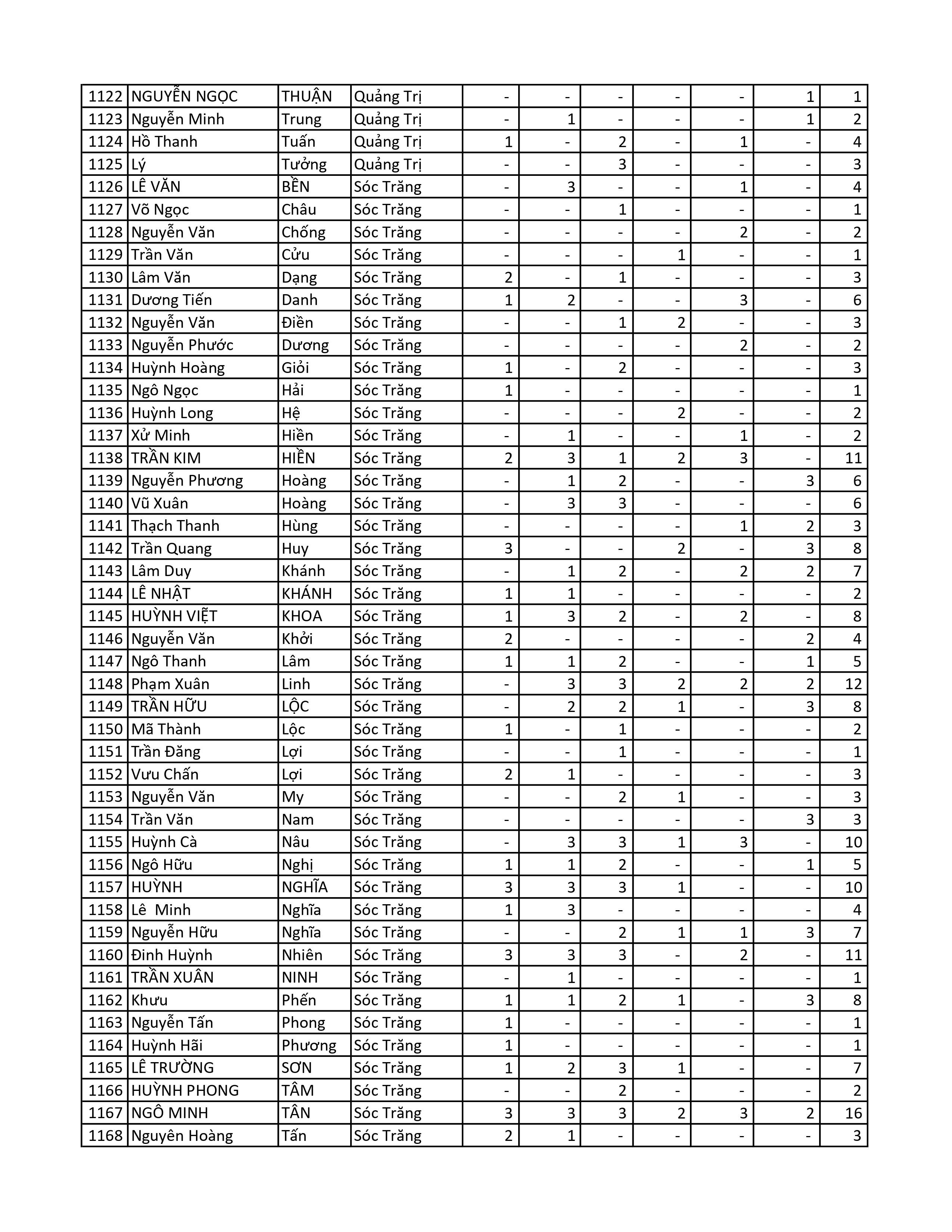 Kết quả chương trình TNMH
