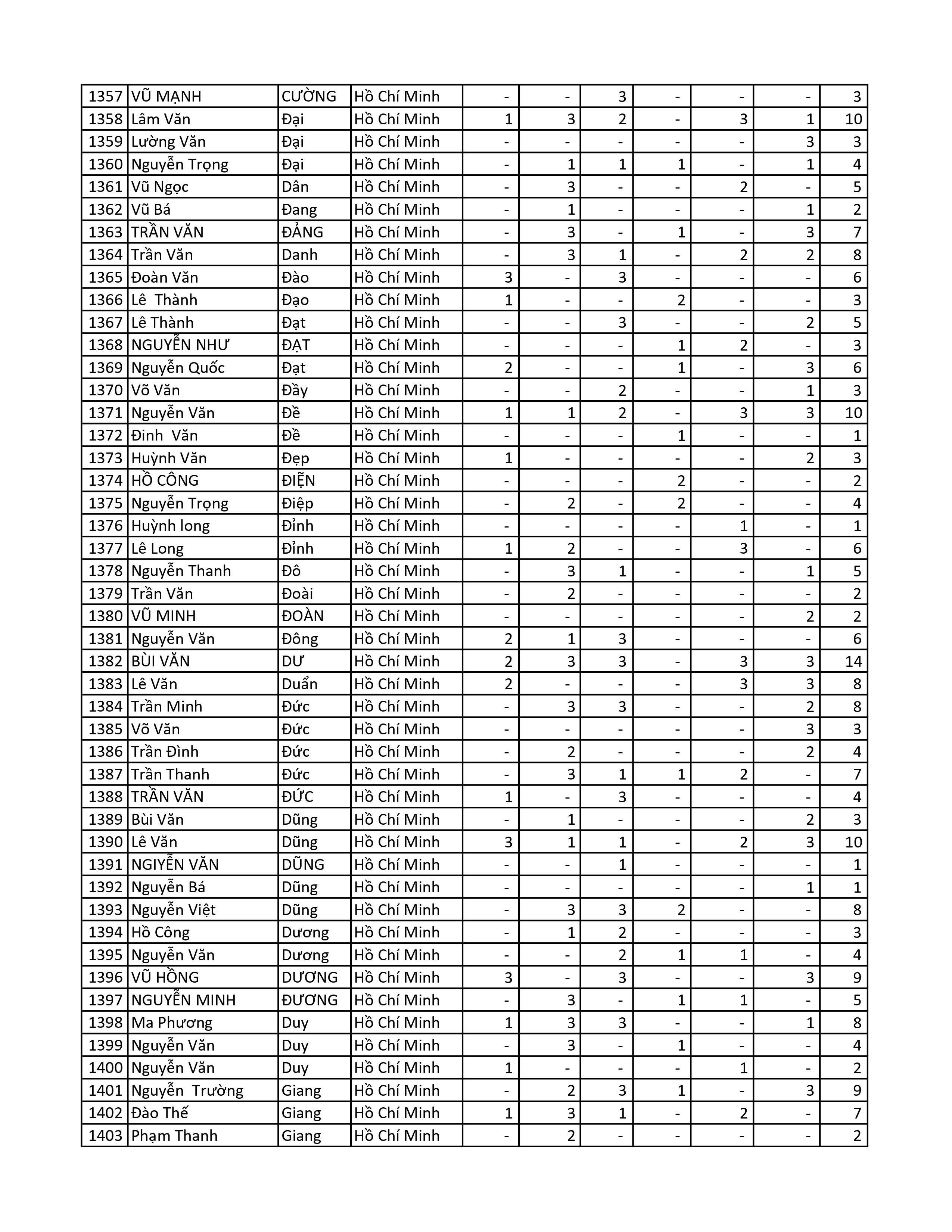 Kết quả chương trình TNMH