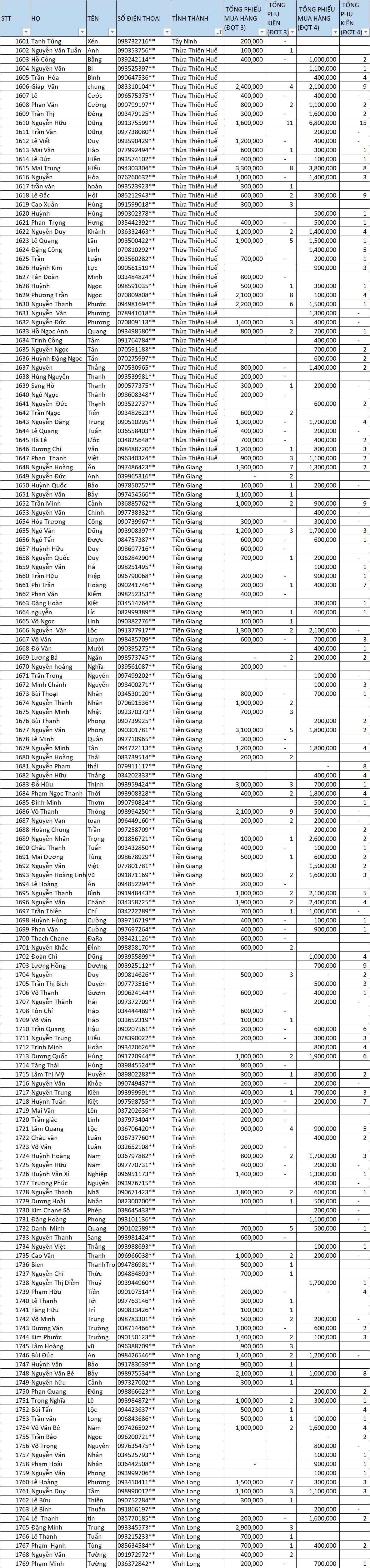 Danh sách thầu thợ nhận thưởng LLV dot 3-4 17