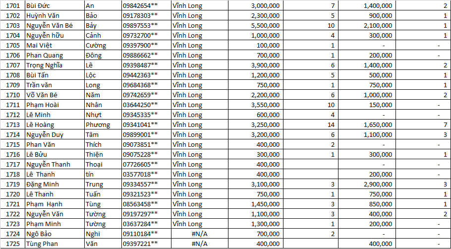 Danh sách thầu thợ miền nam LLV 2021 đợt 3 ds