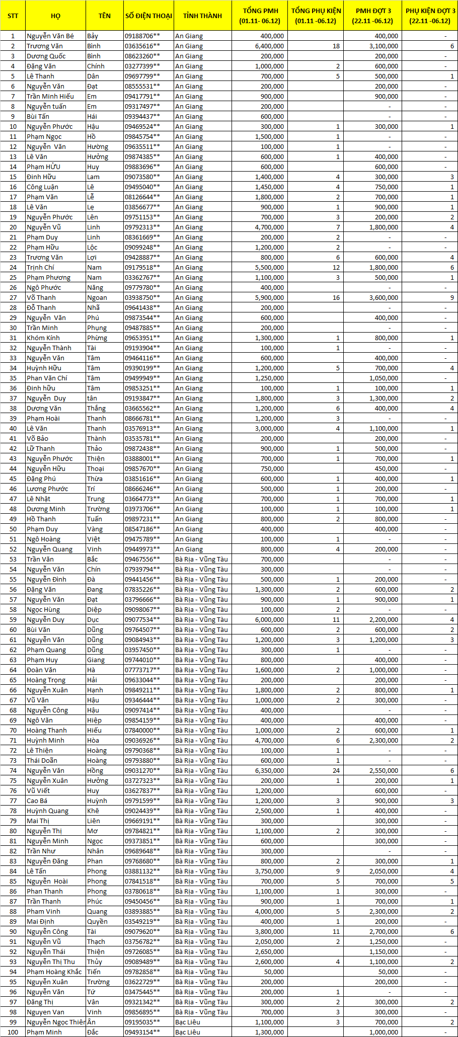 Danh sách thầu thợ miền nam LLV 2021 đợt 3 1.