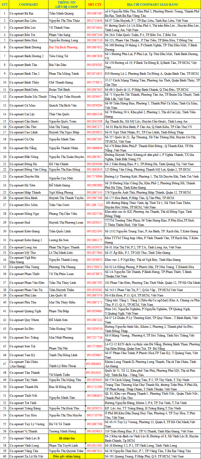 Danh sach dia chi CoopMart Mien Nam