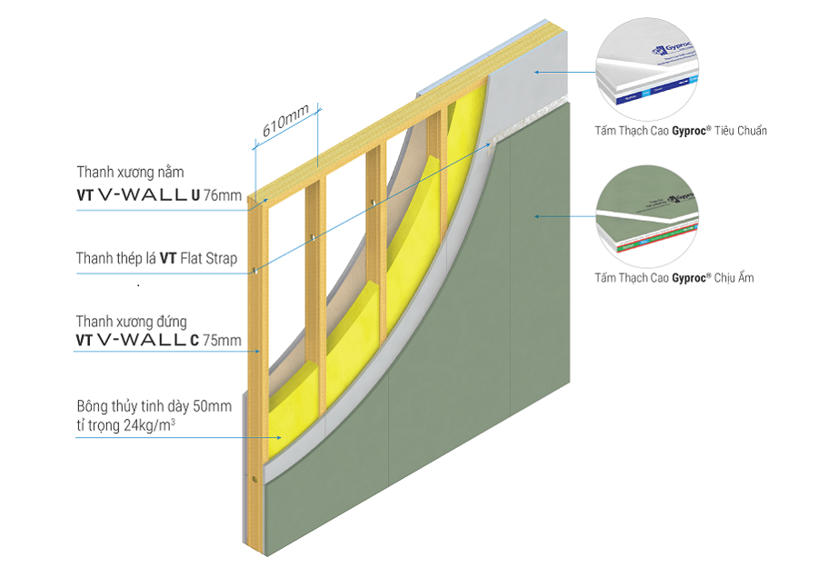 Cấu tạo tấm thạch cao siêu chịu ẩm Vĩnh Tường - Gyproc
