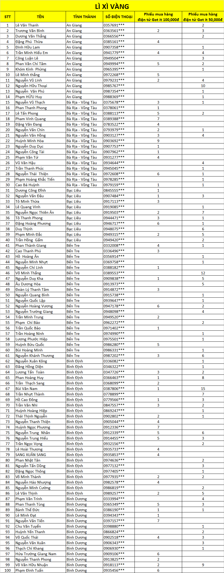 Danh sách nhận thưởng Lì Xì Vàng miền nam f 1