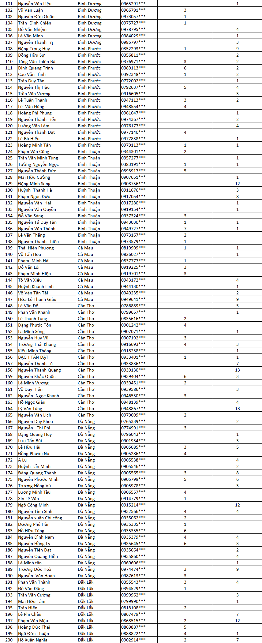 Danh sách nhận thưởng Lì Xì Vàng miền nam f 2