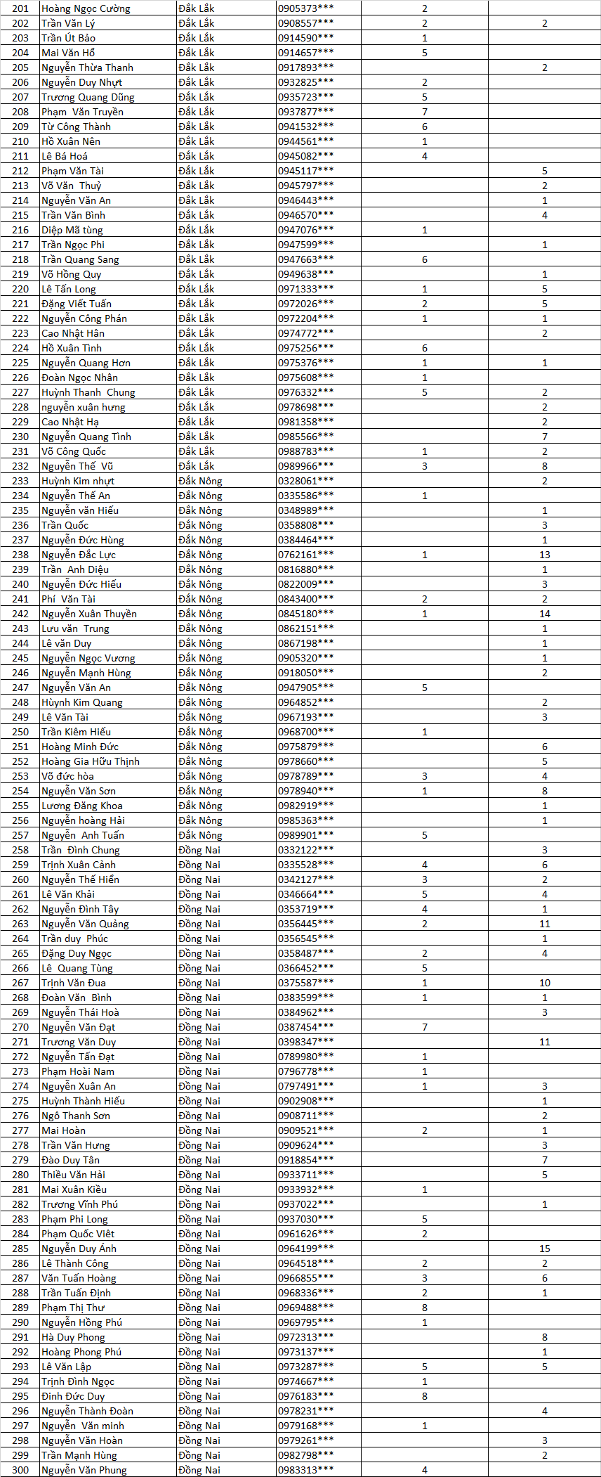 Danh sách nhận thưởng Lì Xì Vàng miền nam f 3