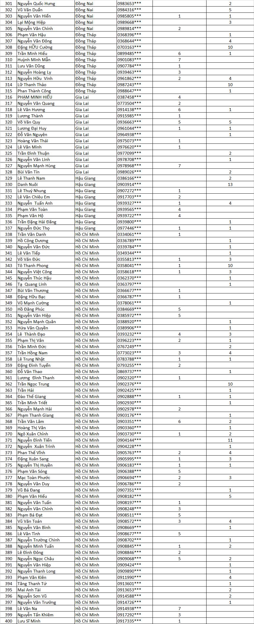 Danh sách nhận thưởng Lì Xì Vàng miền nam f 4