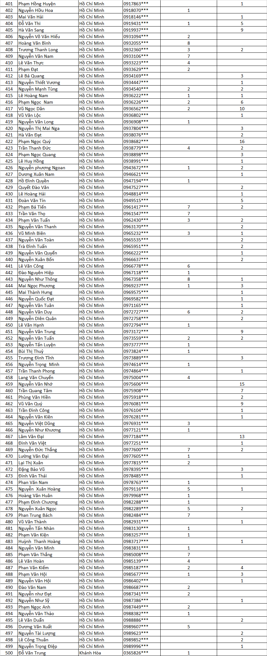 Danh sách nhận thưởng Lì Xì Vàng miền nam f 5