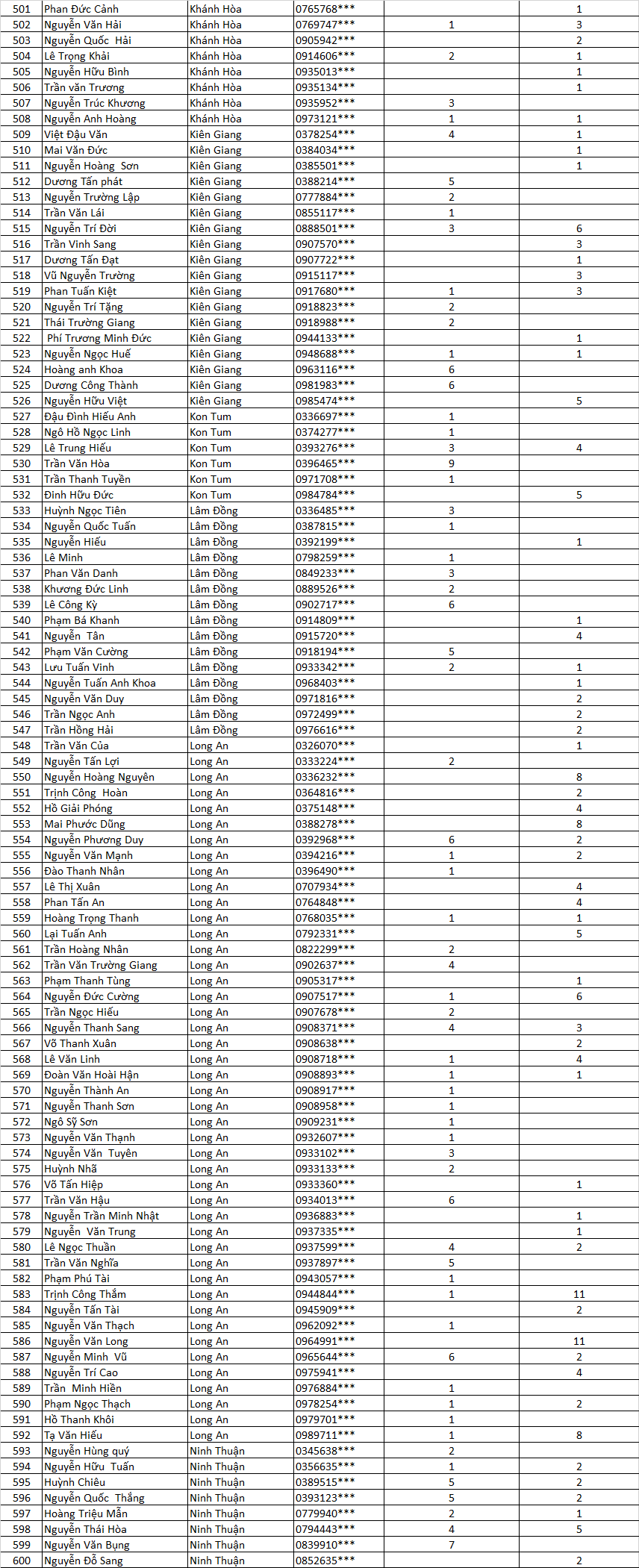 Danh sách nhận thưởng Lì Xì Vàng miền nam f 6