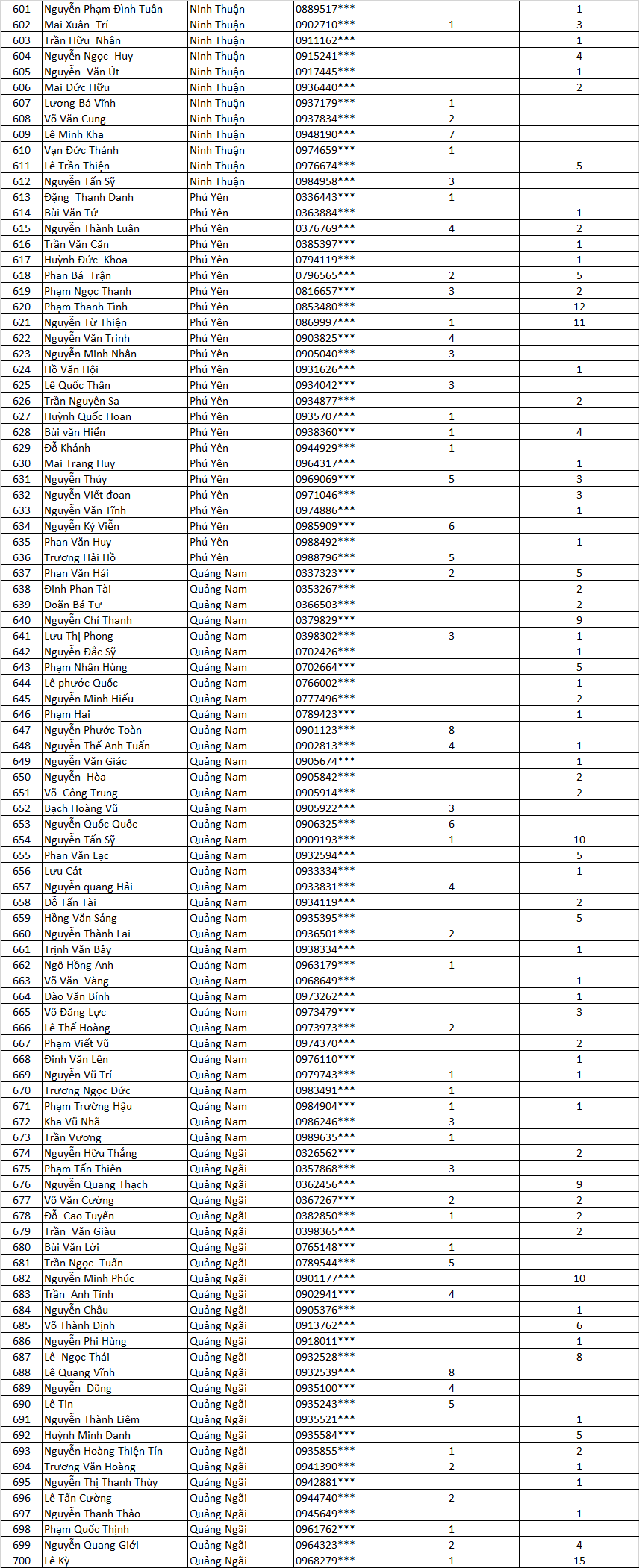 Danh sách nhận thưởng Lì Xì Vàng miền nam f 7
