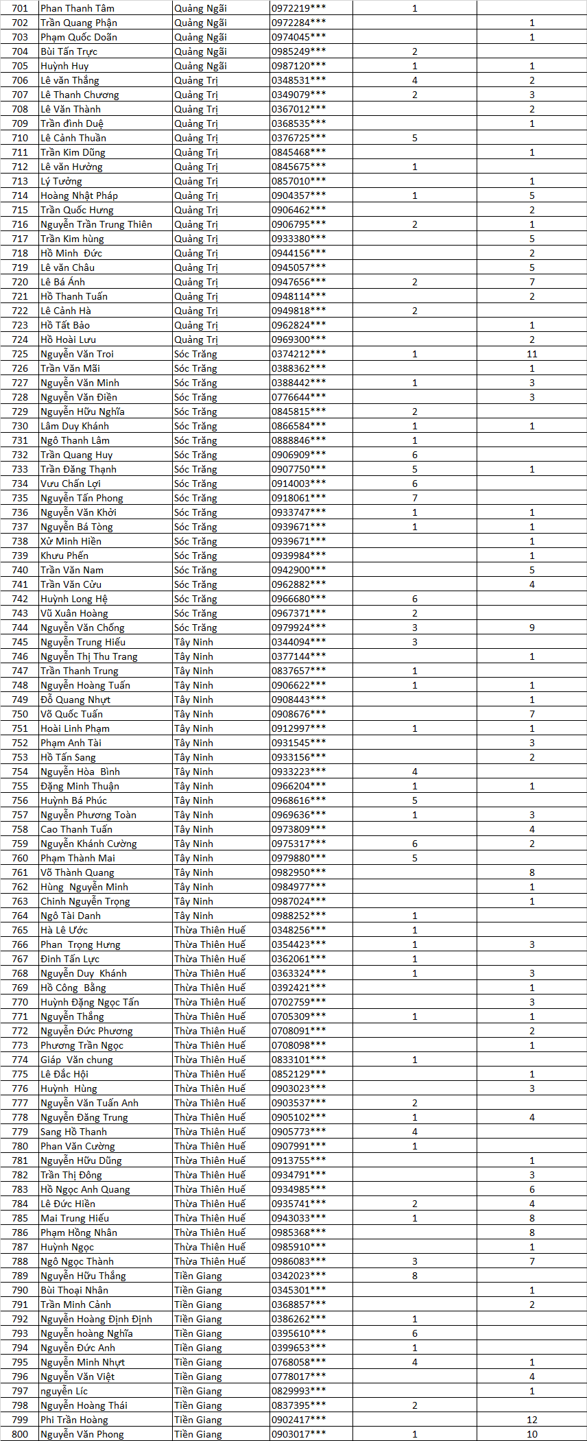Danh sách nhận thưởng Lì Xì Vàng miền nam f 8
