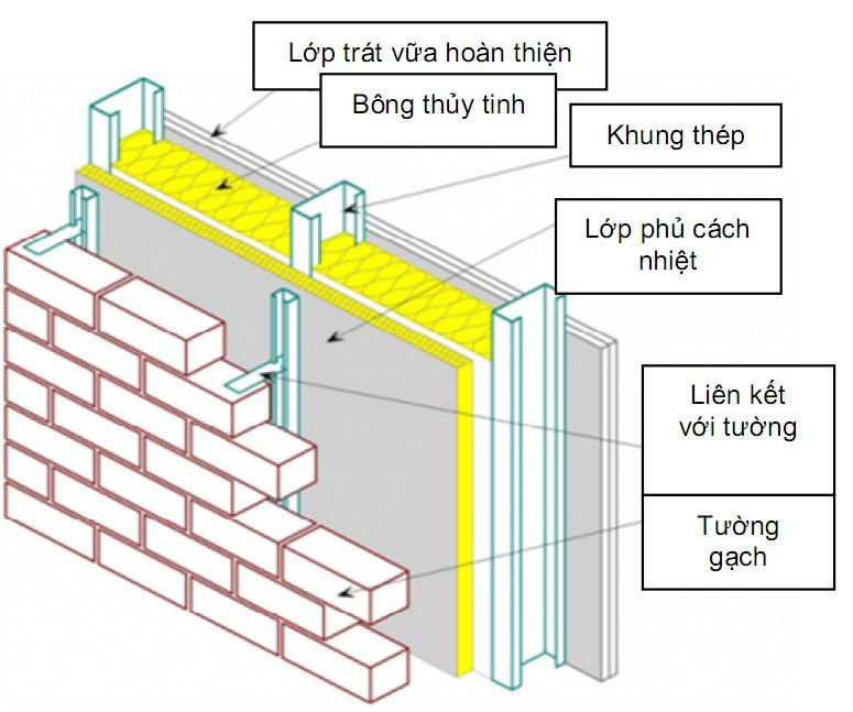 Giải pháp chống nóng tường nhà từ bông thủy tinh