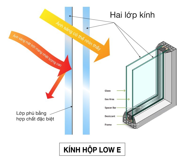 Kính Low-E là dòng kính bức xạ thấp có khả năng cách nhiệt tốt