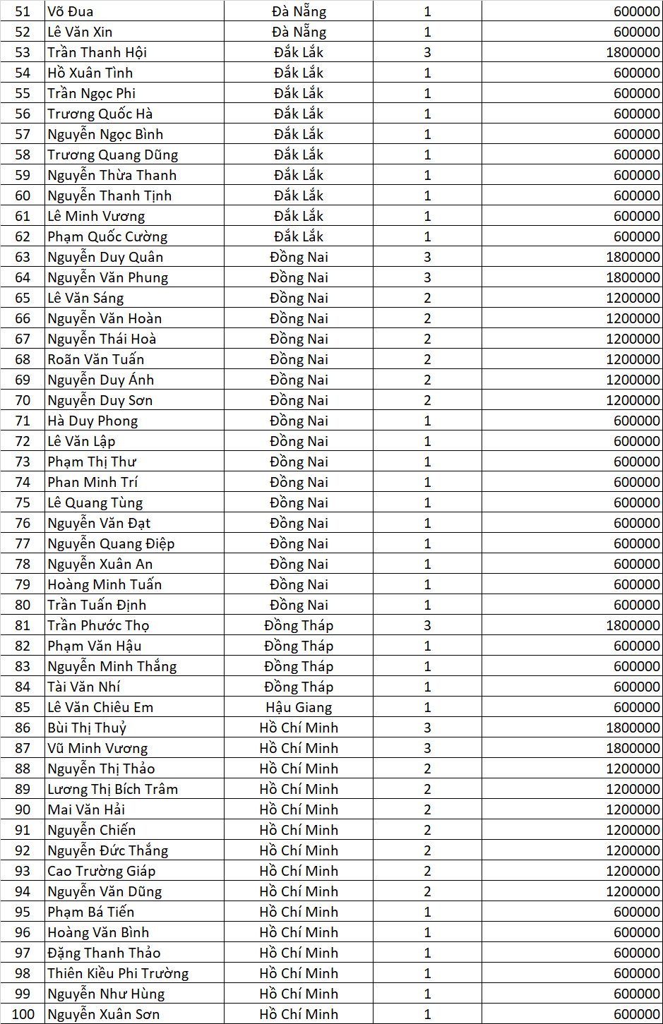 Danh sach Tran Vang Qua Chat dot 2