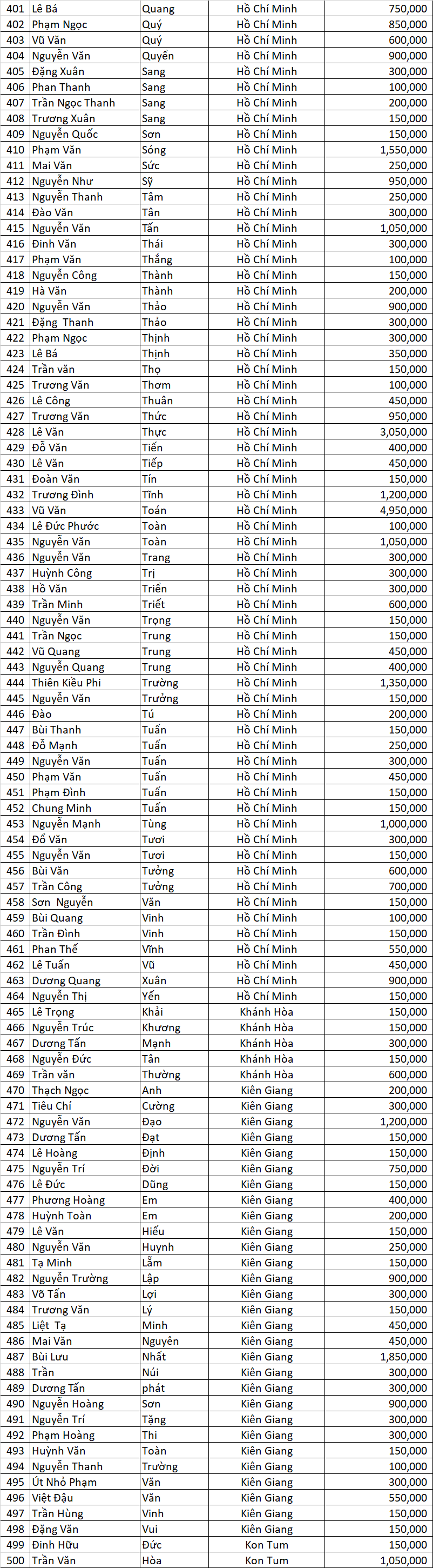 Danh sach DNSX dot 3