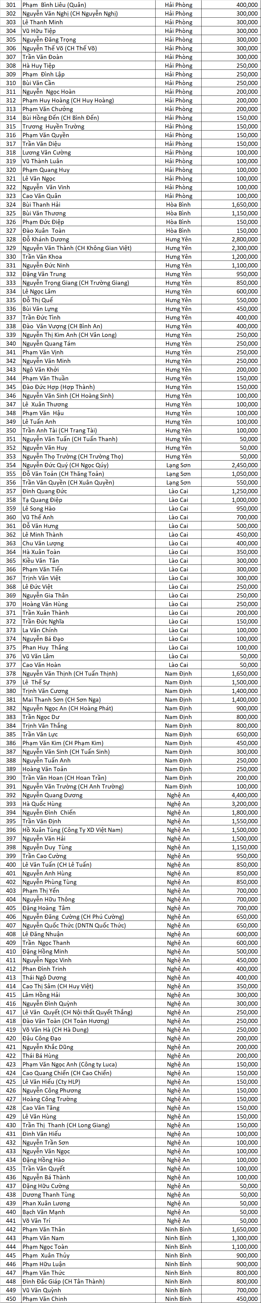 Danh sach DNSX dot 2