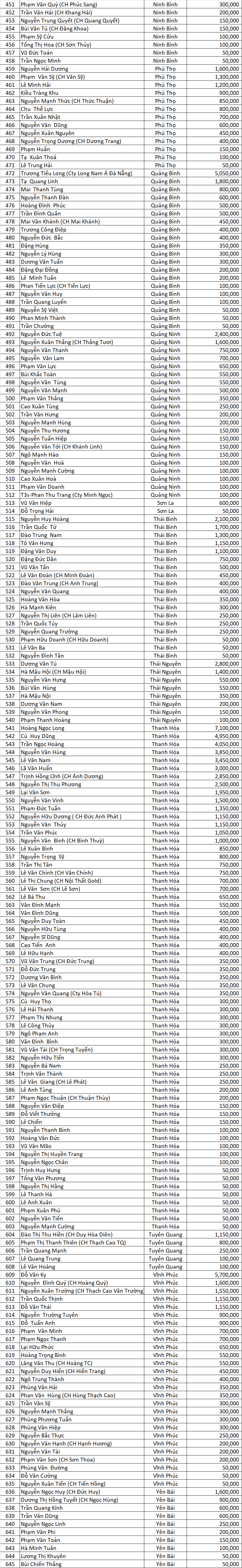 Danh sach DNSX dot 2
