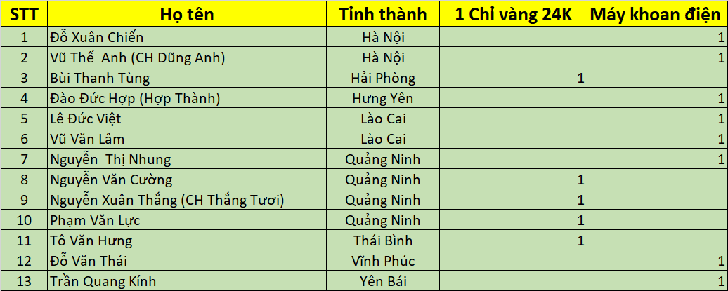 Danh sach LLV dot 5 mien bac