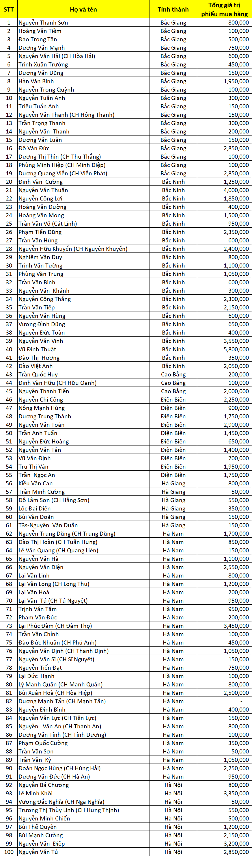 Danh sach LLV dot 7 north