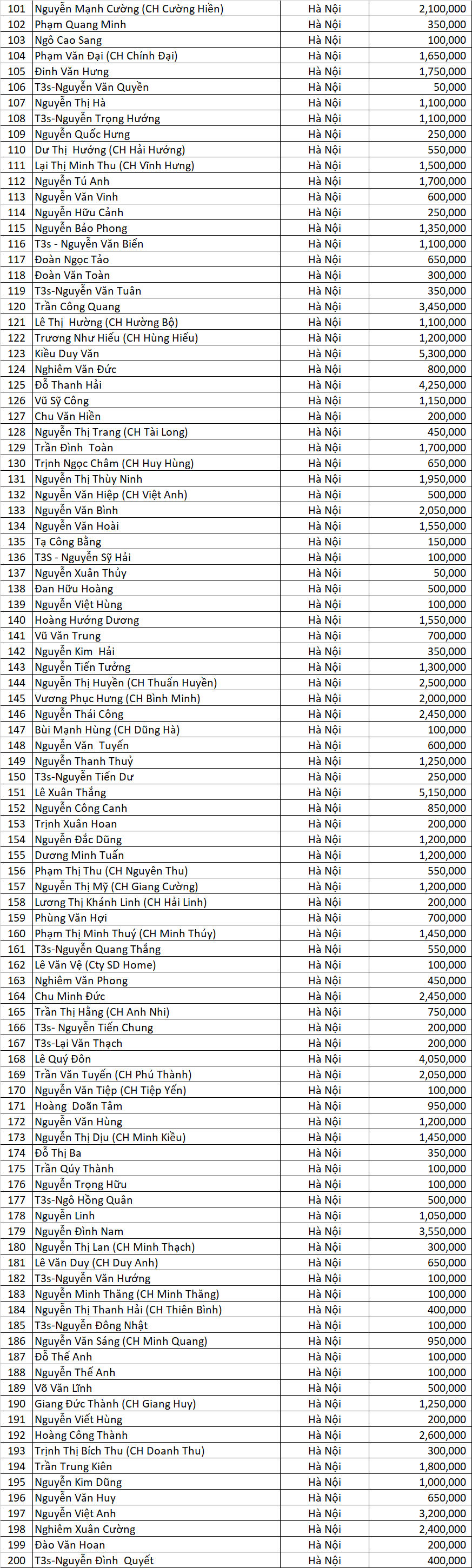 Danh sach LLV dot 7 north