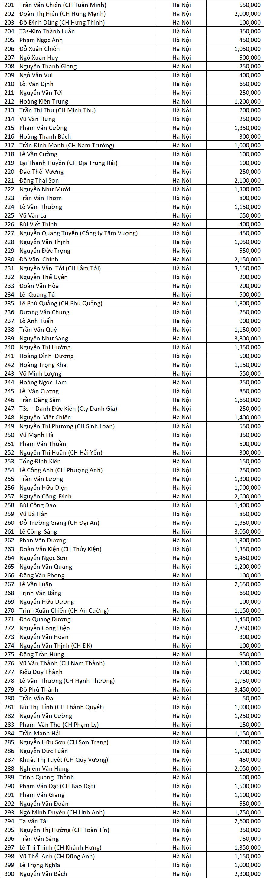 Danh sach LLV dot 7 north
