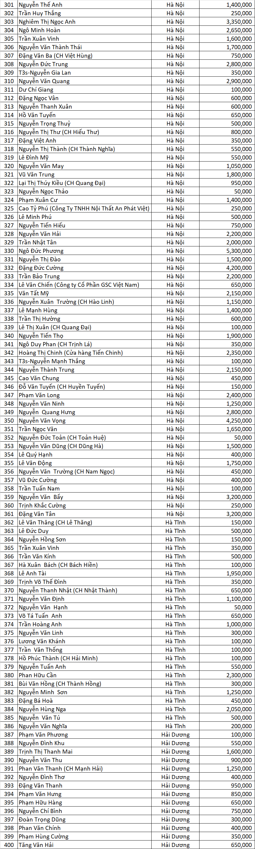 Danh sach LLV dot 7 north