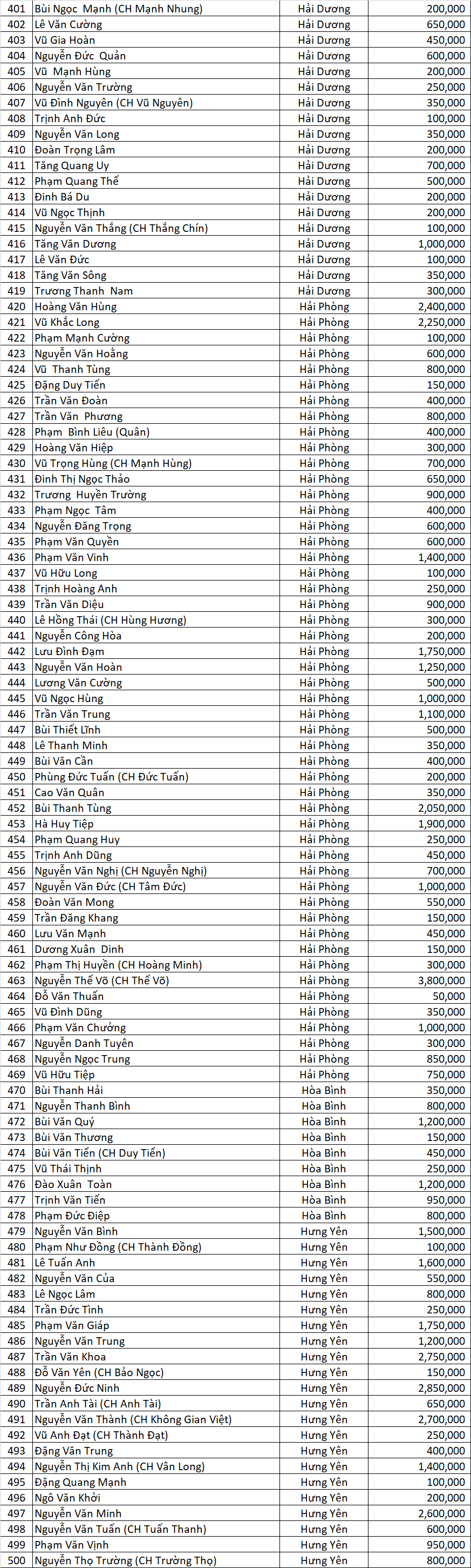 Danh sach LLV dot 7 north