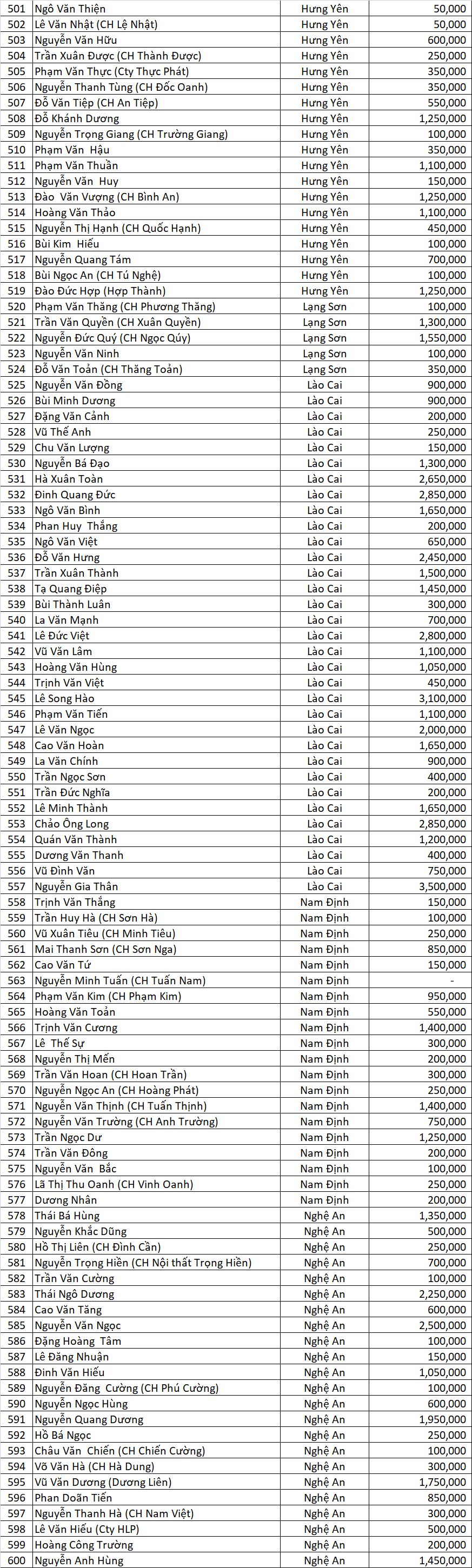 Danh sach LLV dot 7 north