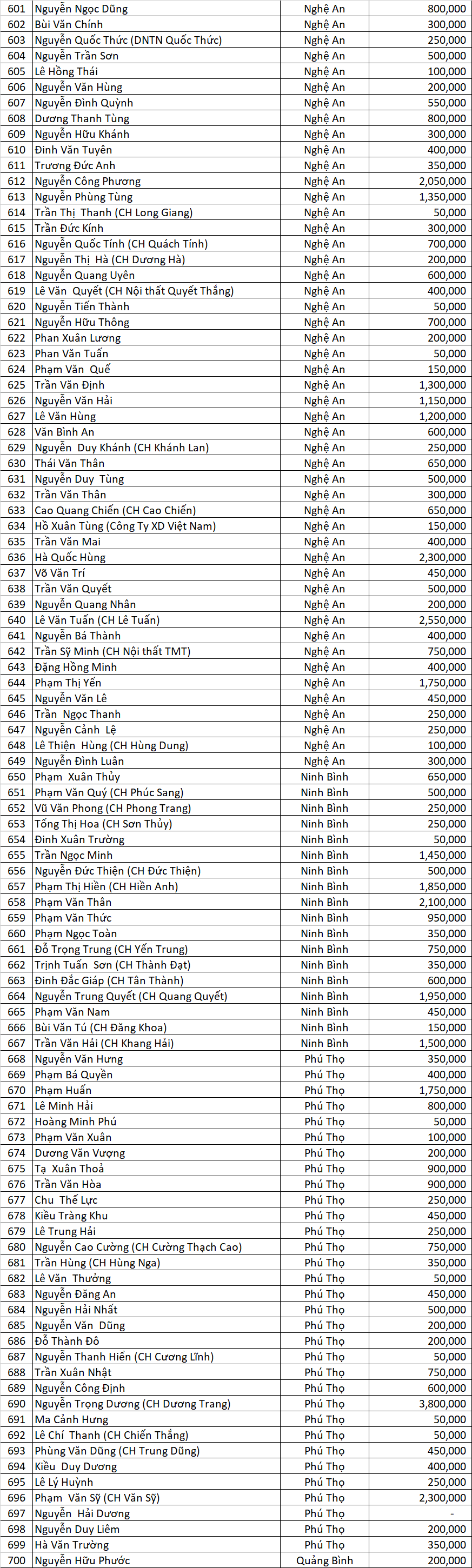 Danh sach LLV dot 7 north