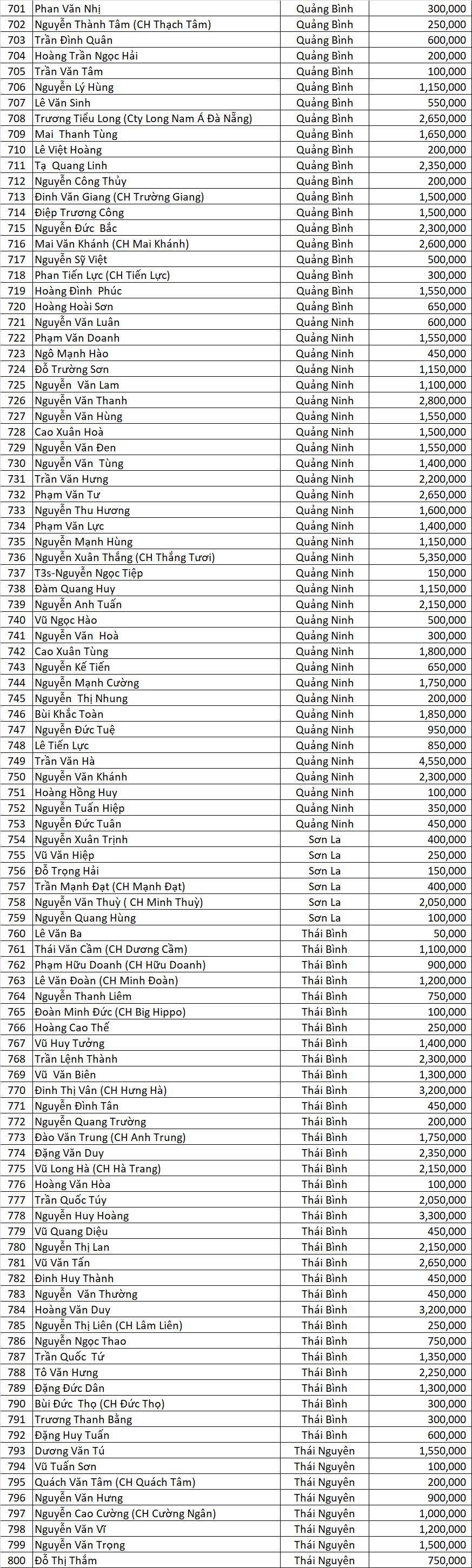 Danh sach LLV dot 7 north