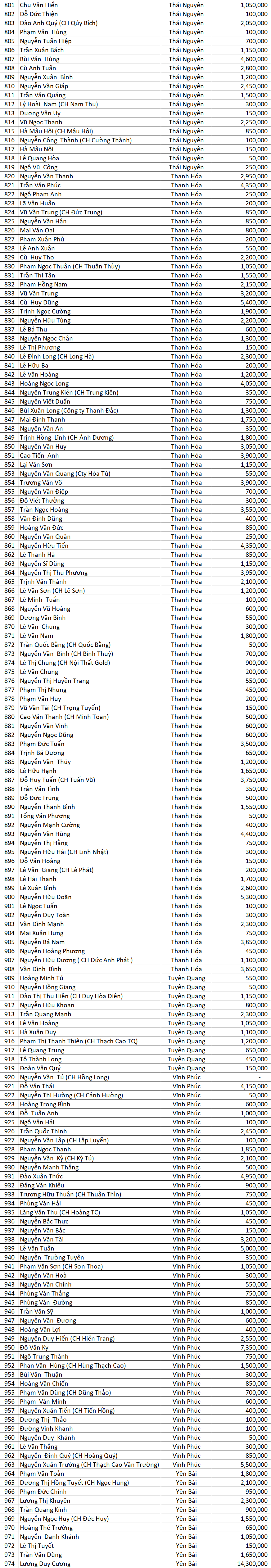 Danh sach LLV dot 7 north