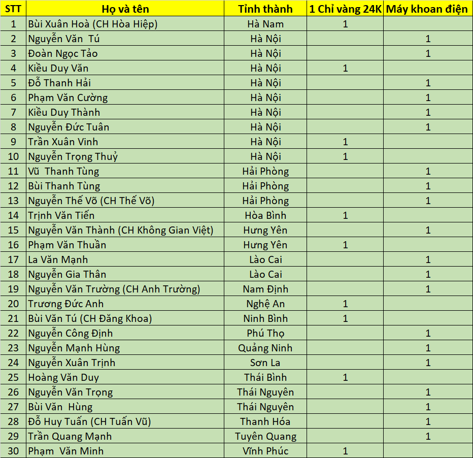 Danh sach LLV dot 7 north