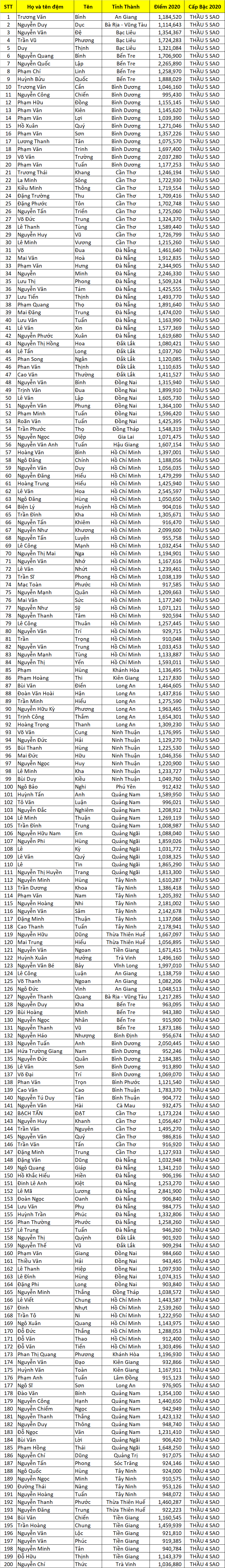Danh sach nha thau dat sao 2020