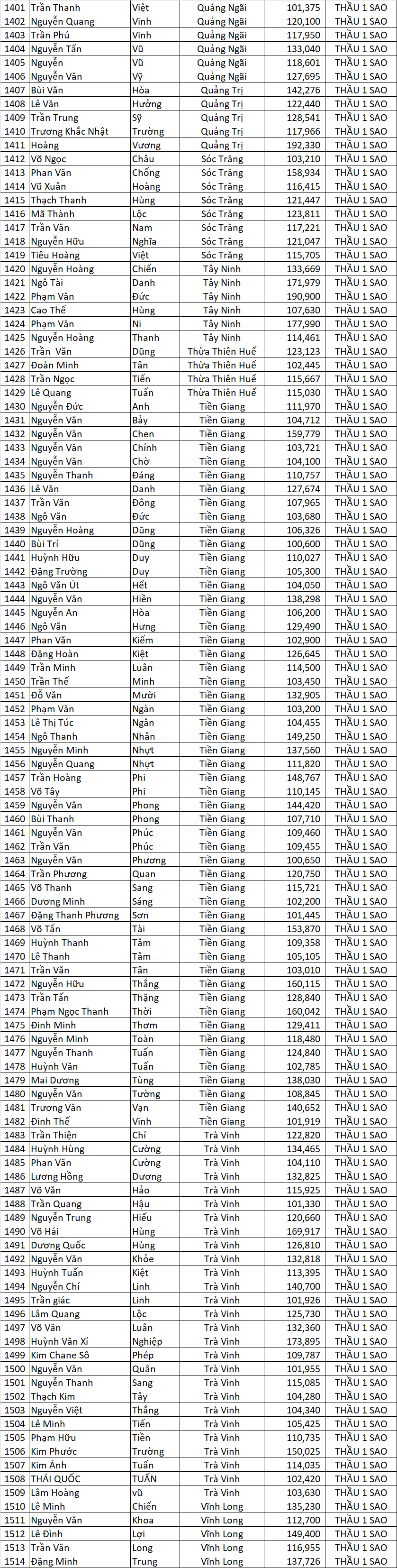 Danh sach nha thau dat sao 2020