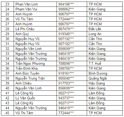 danh sách thầu nhận phiếu siêu thị