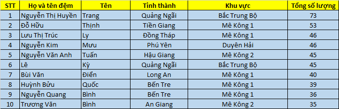 Danh sach thau dat voucher giai ma khung nhan qua khung