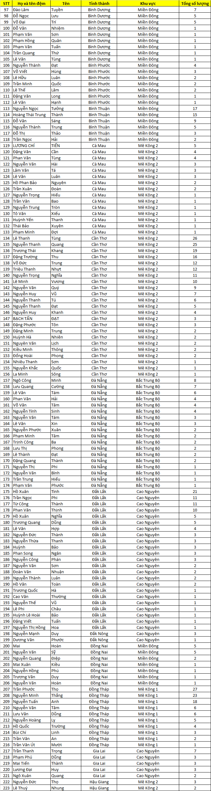 Danh sach thau tho nhan voucher