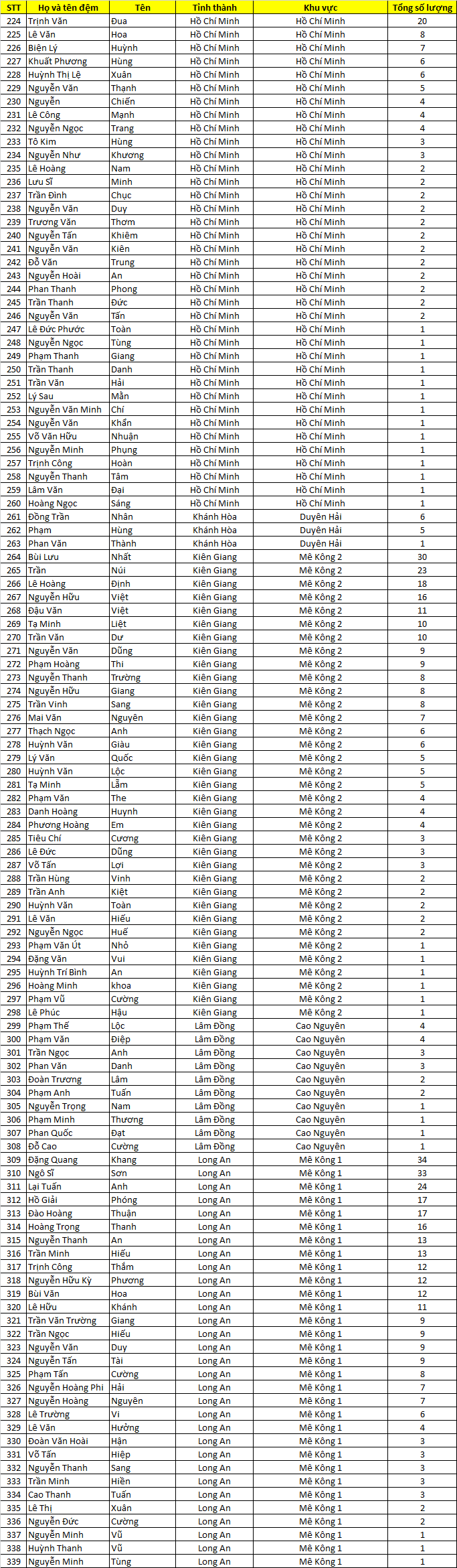 Danh sach thau tho nhan voucher