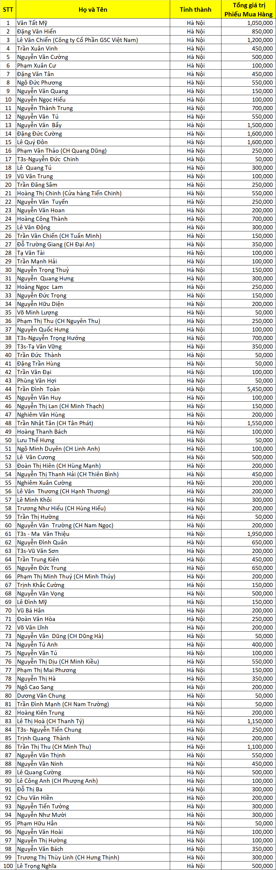 DS Dao Ngoc San Xe dot 3