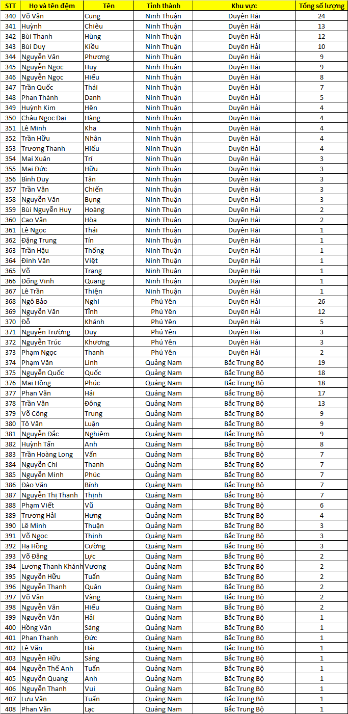Danh sach thau tho nhan voucher