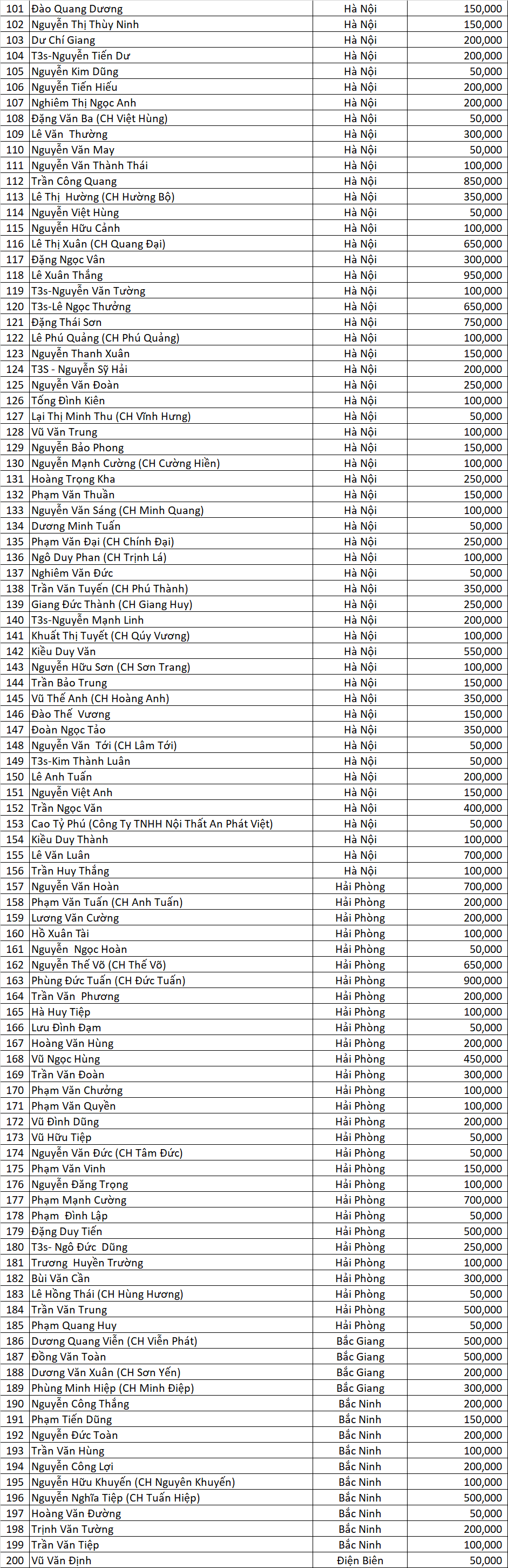 DS Dao Ngoc San Xe dot 3