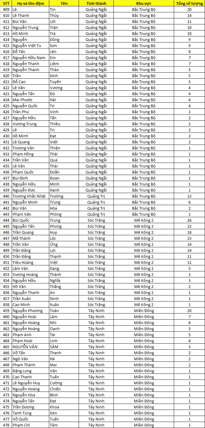Danh sach thau tho nhan voucher